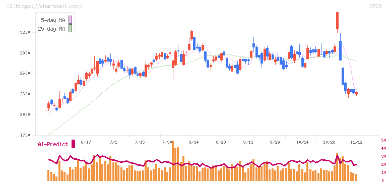 ソシオネクスト(6526)の日足チャート