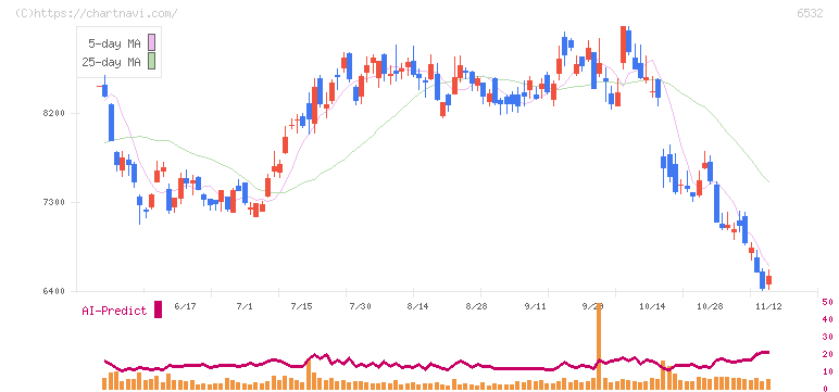 ベイカレント(6532)の日足チャート