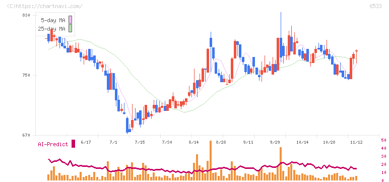 Ｏｒｃｈｅｓｔｒａ　Ｈｏｌｄｉｎｇｓ(6533)の日足チャート