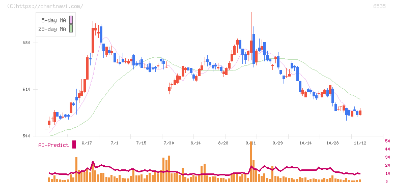 アイモバイル(6535)の日足チャート