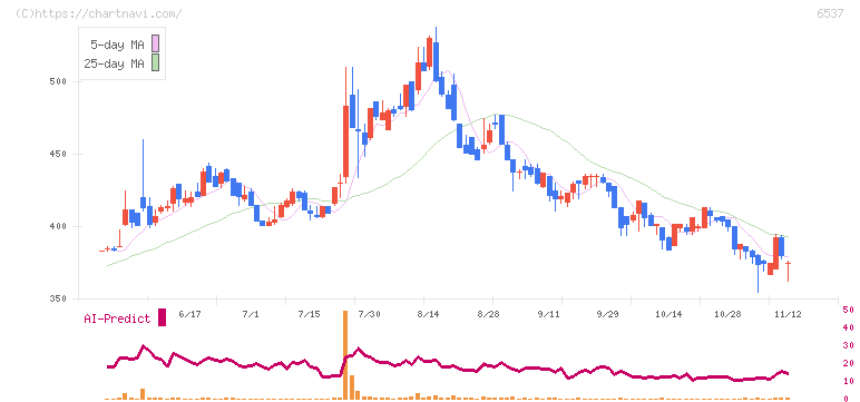 ＷＡＳＨハウス(6537)の日足チャート