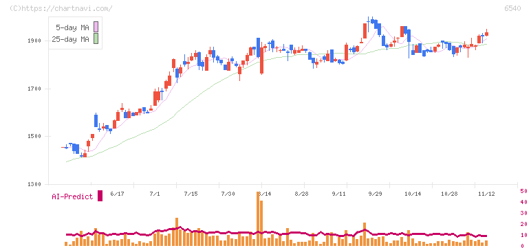 船場(6540)の日足チャート