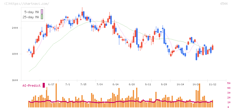ジャパンエレベーターサービスホールディングス(6544)の日足チャート