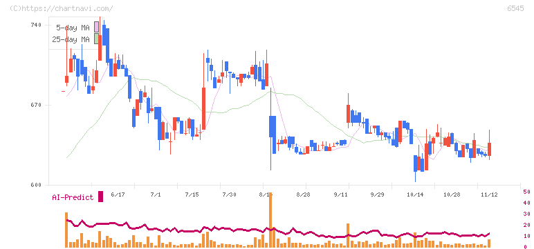 インターネットインフィニティー(6545)の日足チャート