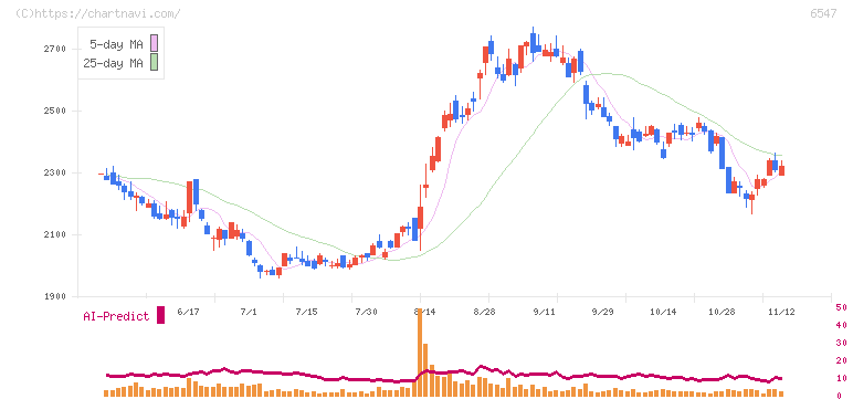 グリーンズ(6547)の日足チャート