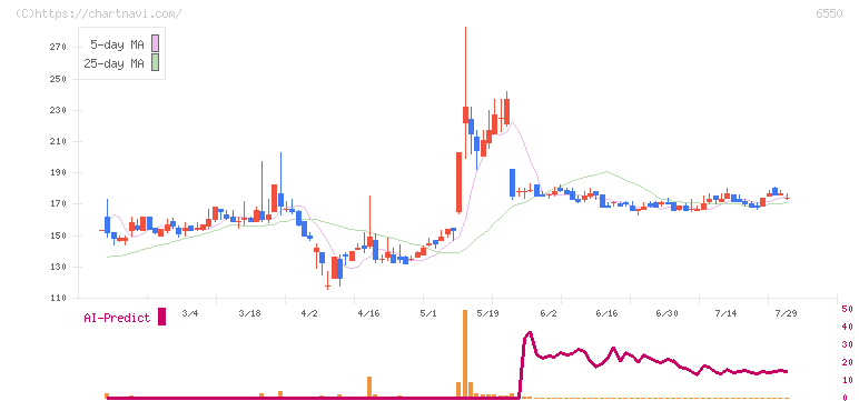 Ｕｎｉｐｏｓ(6550)の日足チャート