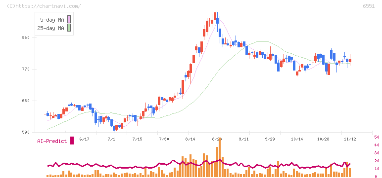 ツナググループ・ホールディングス(6551)の日足チャート