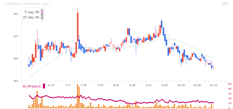 ＧａｍｅＷｉｔｈ(6552)の日足チャート