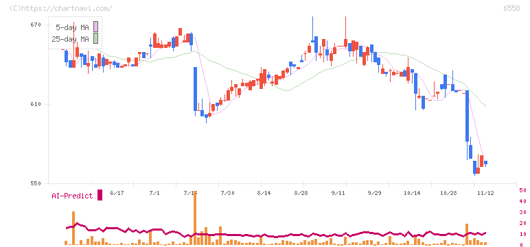 クックビズ(6558)の日足チャート