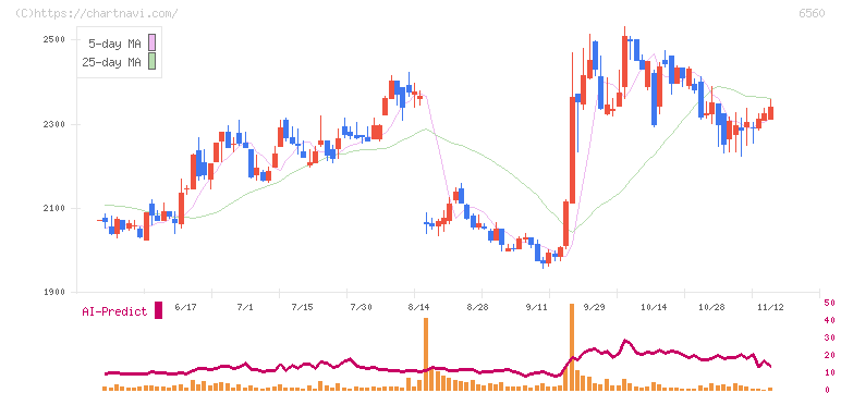 エル・ティー・エス(6560)の日足チャート