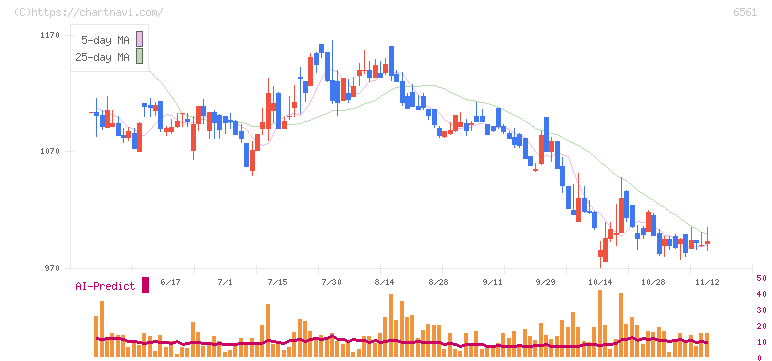 ＨＡＮＡＴＯＵＲ　ＪＡＰＡＮ(6561)の日足チャート