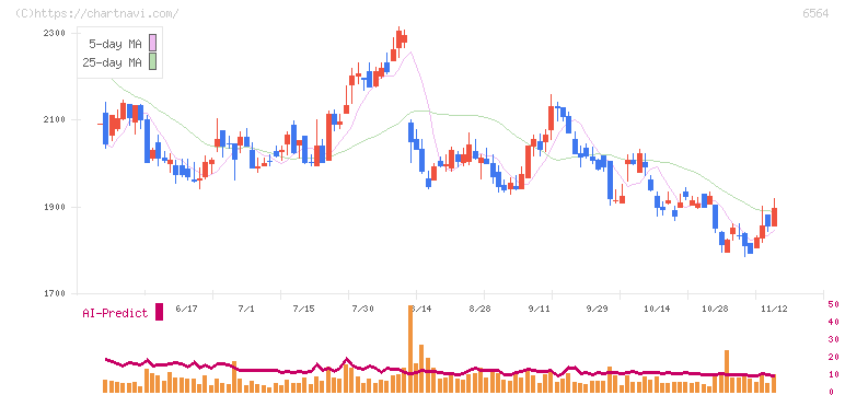 ミダックホールディングス(6564)の日足チャート