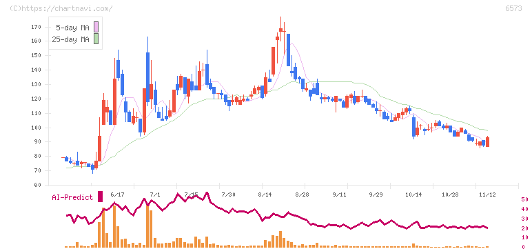 アジャイルメディア・ネットワーク(6573)の日足チャート