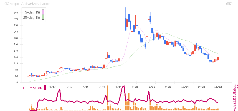 コンヴァノ(6574)の日足チャート