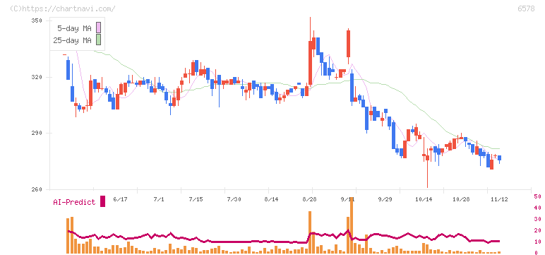エヌリンクス(6578)の日足チャート
