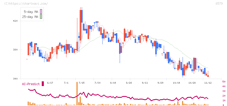 ログリー(6579)の日足チャート