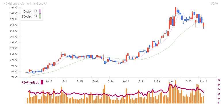 芝浦メカトロニクス(6590)の日足チャート