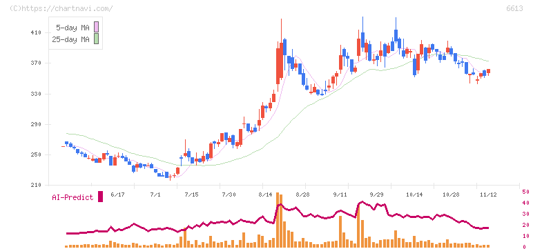 ＱＤレーザ(6613)の日足チャート