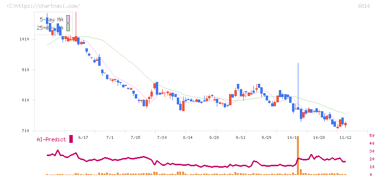 シキノハイテック(6614)の日足チャート