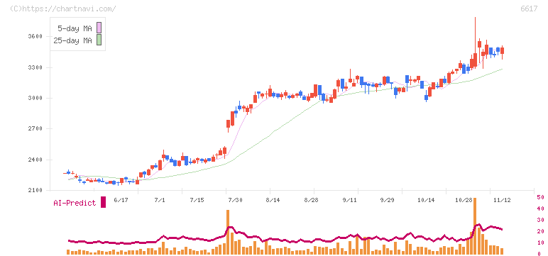 東光高岳(6617)の日足チャート