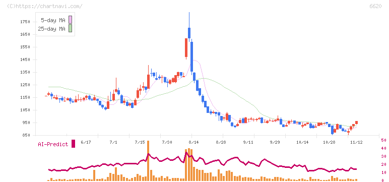 宮越ホールディングス(6620)の日足チャート
