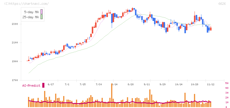 ＳＥＭＩＴＥＣ(6626)の日足チャート