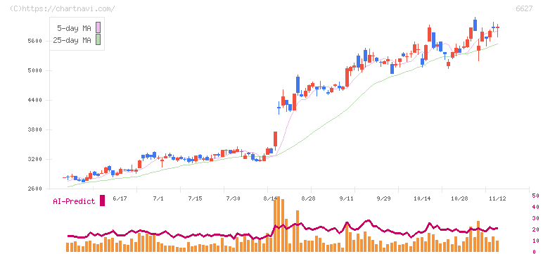 テラプローブ(6627)の日足チャート