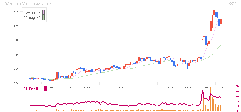 テクノホライゾン(6629)の日足チャート