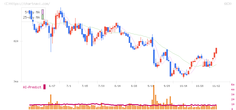 ヤーマン(6630)の日足チャート