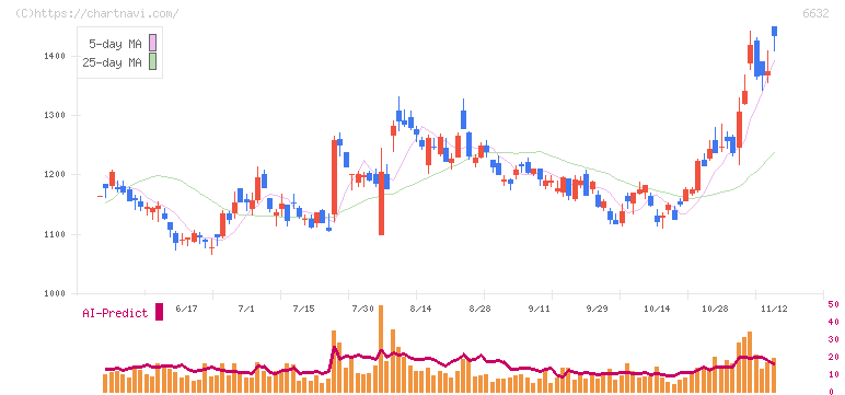 ＪＶＣケンウッド(6632)の日足チャート
