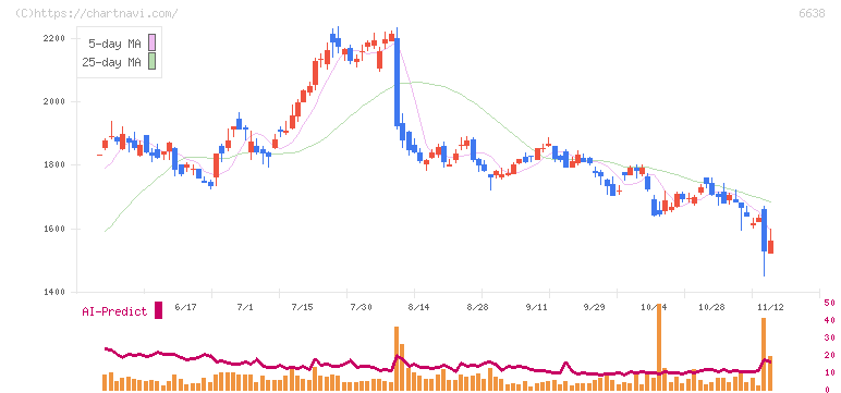 ミマキエンジニアリング(6638)の日足チャート