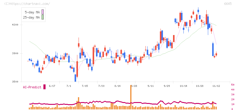 オムロン(6645)の日足チャート