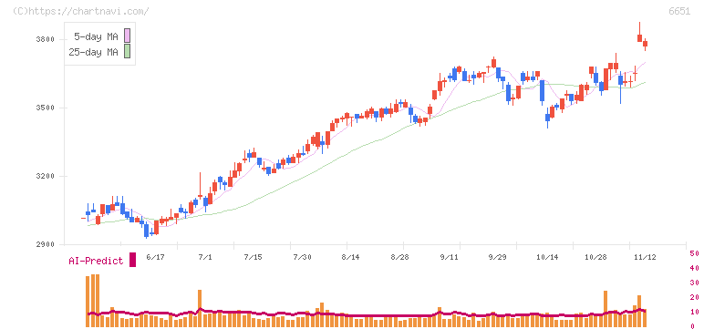 日東工業(6651)の日足チャート
