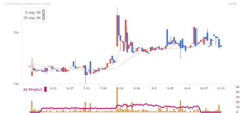 東洋電機(6655)の日足チャート