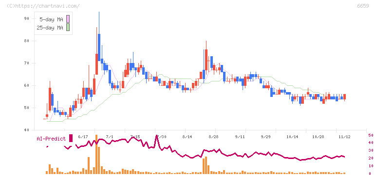 メディアリンクス(6659)の日足チャート