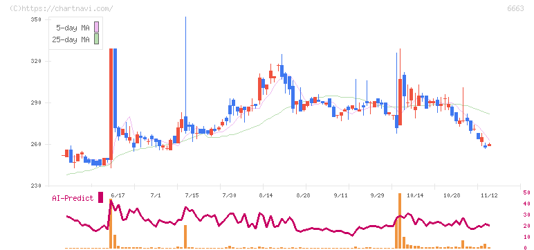 太洋テクノレックス(6663)の日足チャート