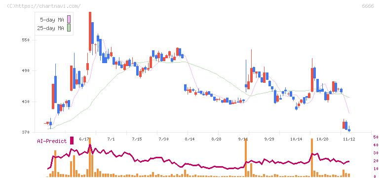 リバーエレテック(6666)の日足チャート