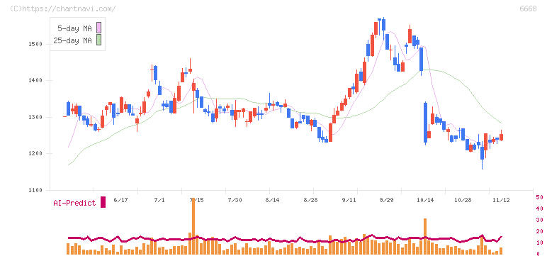 アドテック　プラズマ　テクノロジー(6668)の日足チャート