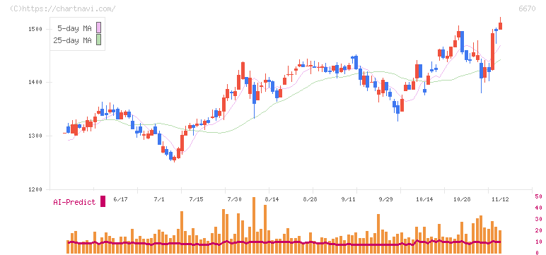 ＭＣＪ(6670)の日足チャート