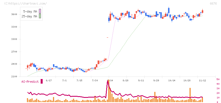 バッファロー(6676)の日足チャート
