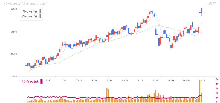 エスケーエレクトロニクス(6677)の日足チャート