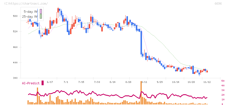 トラース・オン・プロダクト(6696)の日足チャート
