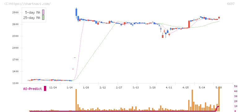 テックポイント(6697)の日足チャート