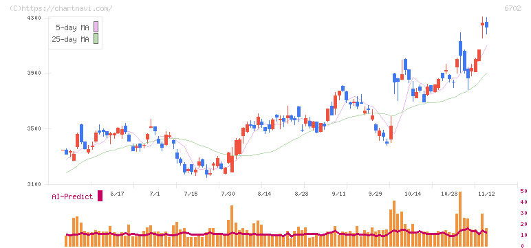 富士通(6702)の日足チャート