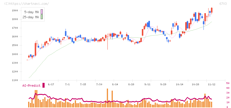ＯＫＩ(6703)の日足チャート