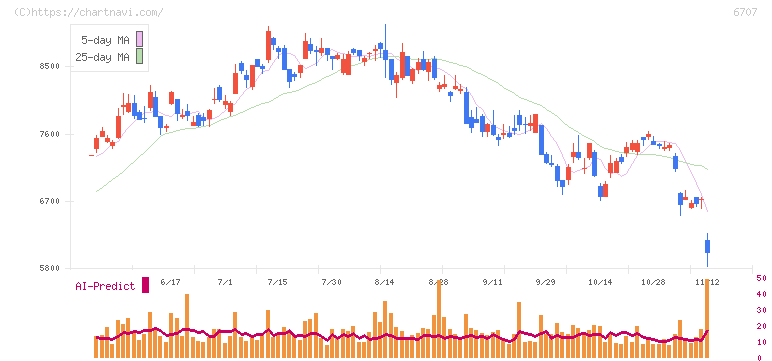 サンケン電気(6707)の日足チャート