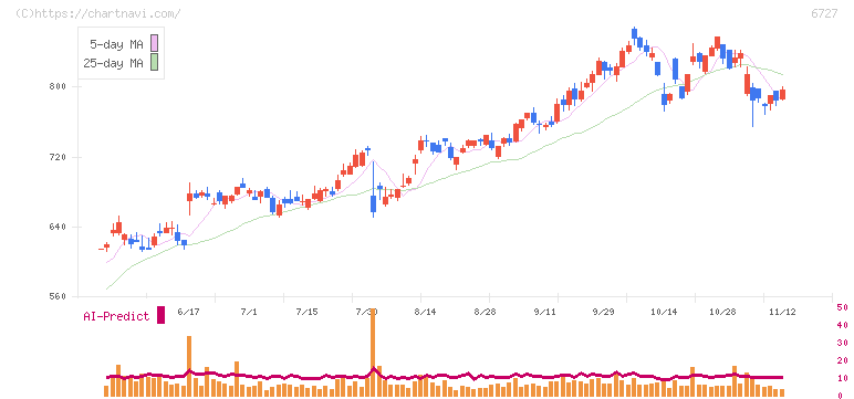 ワコム(6727)の日足チャート