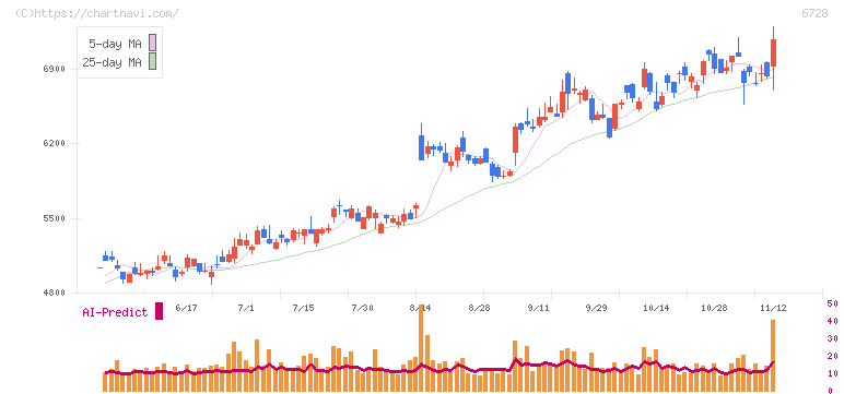 アルバック(6728)の日足チャート