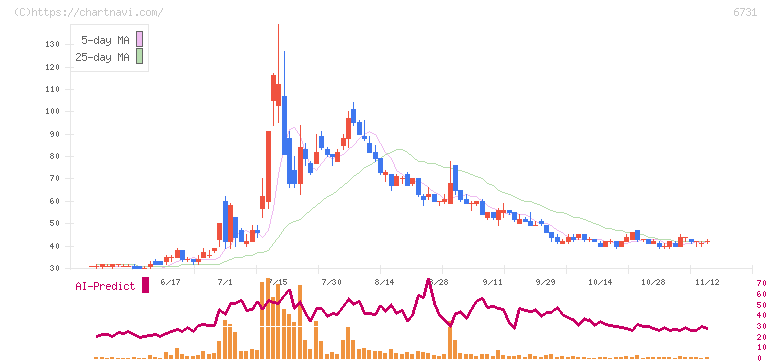 ピクセラ(6731)の日足チャート