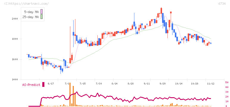 ニューテック(6734)の日足チャート